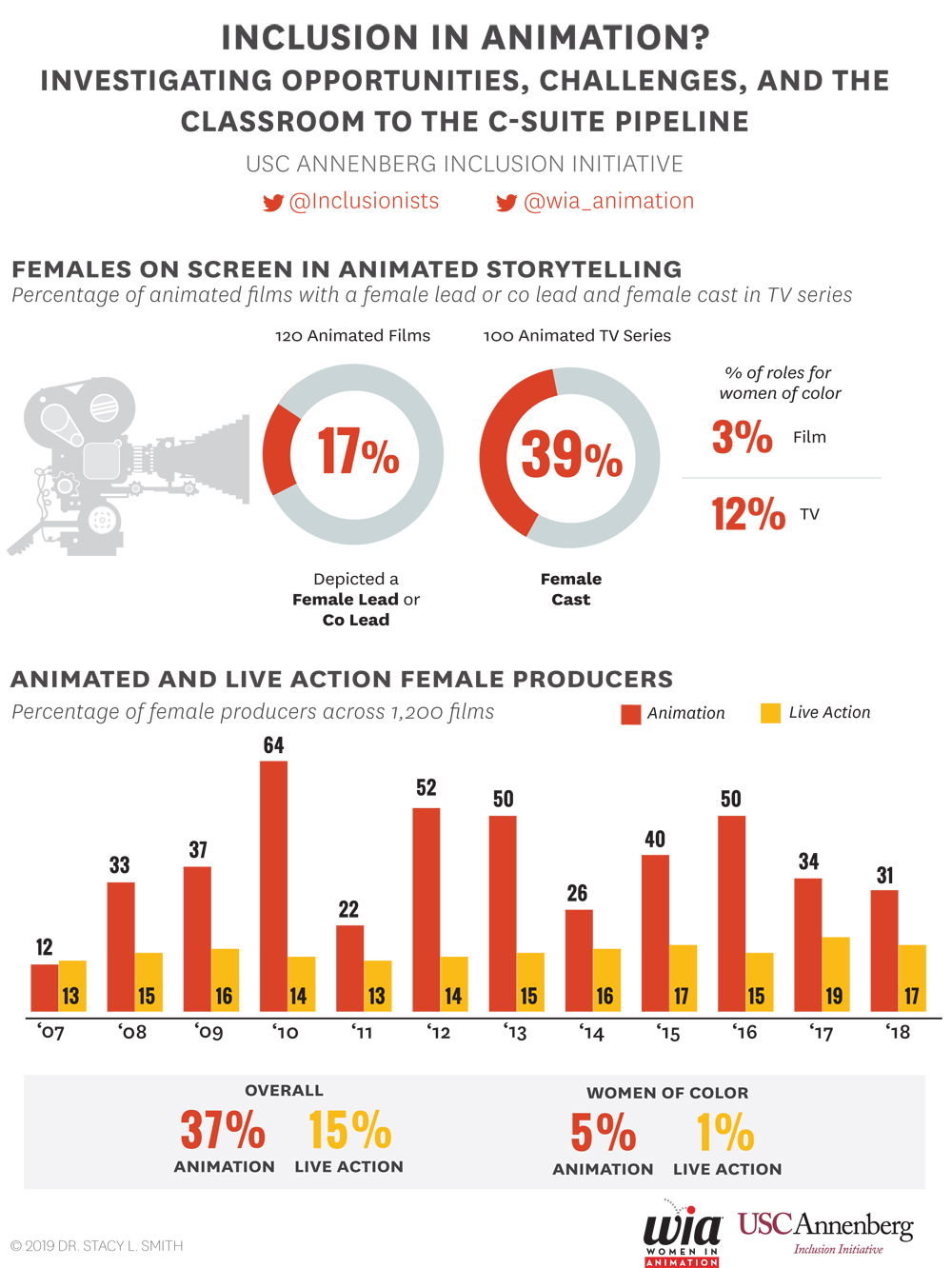Increasing Inclusion in Animation: Research Study