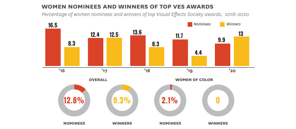 Women nominees and winners of top VES Awards (Women Are Invisible in Visual Effects, 2021)
