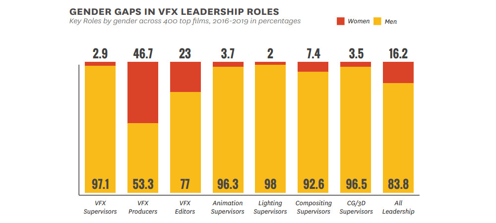 Gender Gaps in VFX Leadership Role (Women Are Invisible in Visual Effects, 2021)